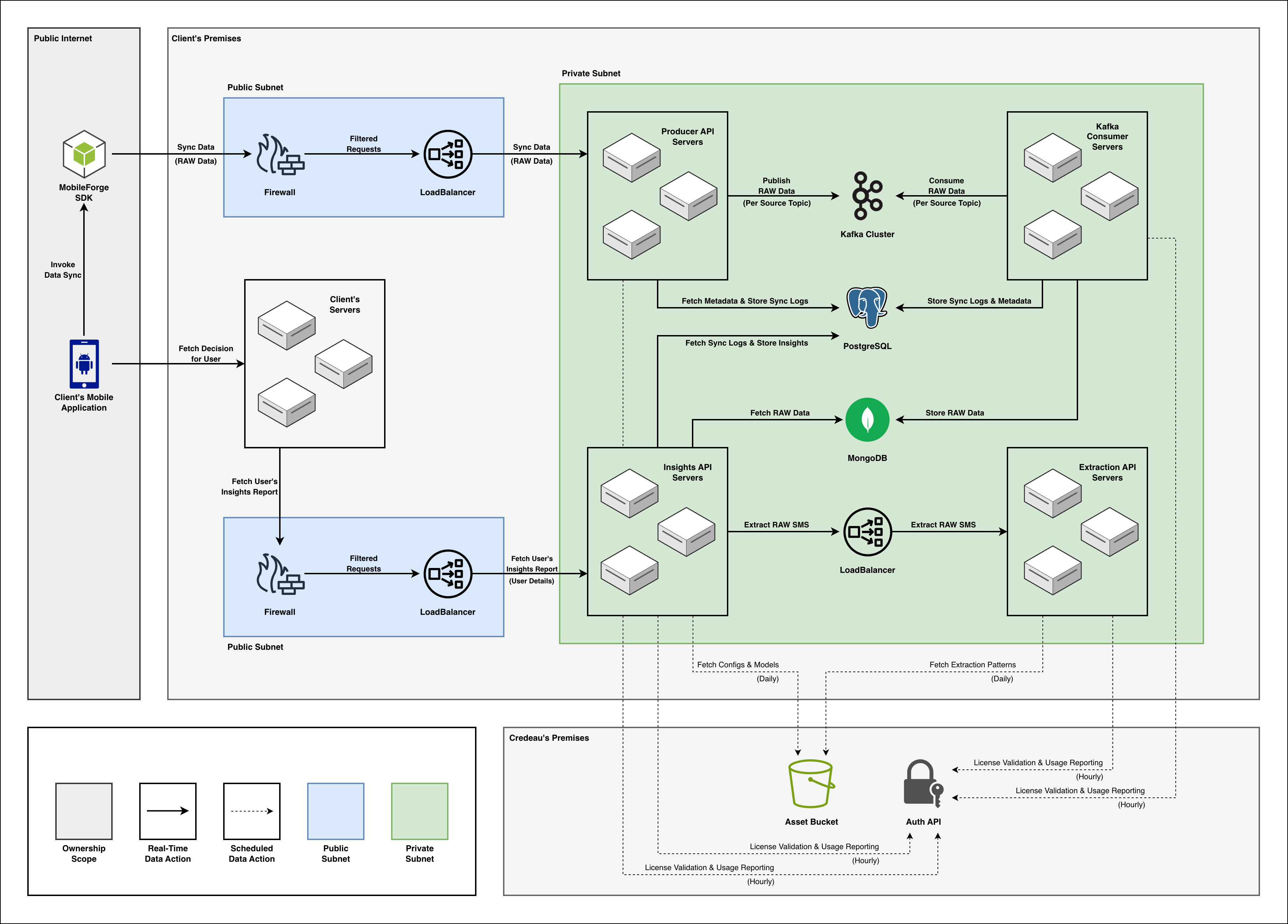 MobileForge Solution Diagram